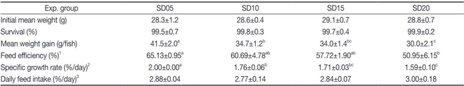 Table 1. Growth performance of parrotfish  Oplegnathus fasciatus  reared with 4 different stocking densities for 45 days 