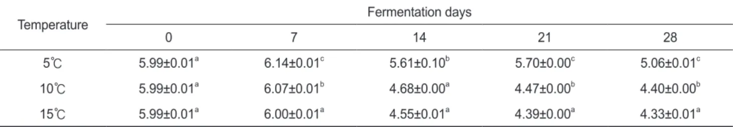 Table 2. pH of flounder Verasper moseri Jordan et Gilberu sikhae during fermentation at 10℃ for 28 days as affected by salt concentration (Unit, pH)
