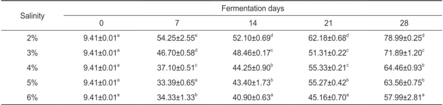 Table 5. Changes of amino nitrogen (NH 2 -N) content of the flounder Verasper moseri Jordan et Gilberu  sikhae during fermentation at 5,  10 and 15℃ for 28 days