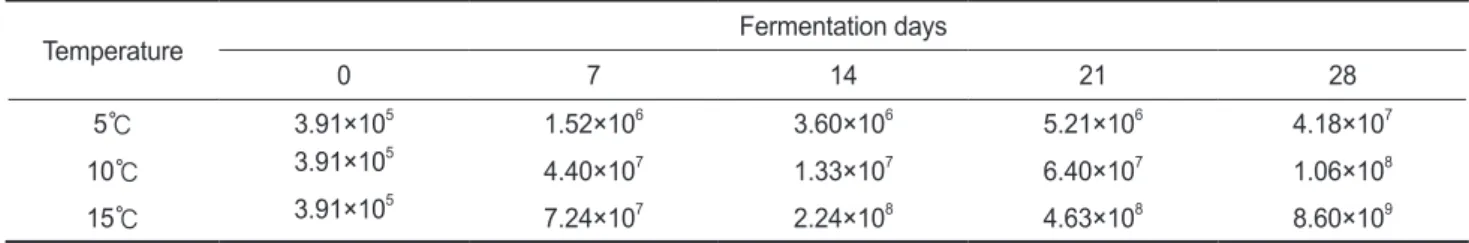 Table 8. Total viable cells of the flounder Verasper moseri Jordan et Gilberu sikhae during fermentation at 10℃ for 28 days as affected by  salt concentration   