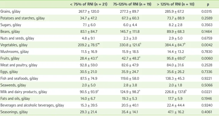 Figure 3. Distribution expressed in percentage of nutrients  intakes  compared  to  Recommended  Dietary  Intakes