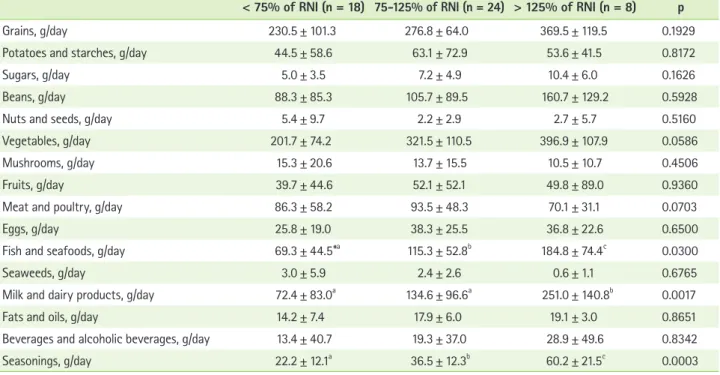 Table 6. The food group intakes by calcium intake