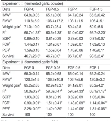 Table 4. Effects of dietary supplementation of fermented garlic  powder and fluid on growth performance of olive flounder  P