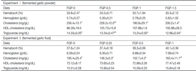Table 5. Hematological parameters of olive flounder  P. olivaceus  fed the experimental diets for 10 weeks 1
