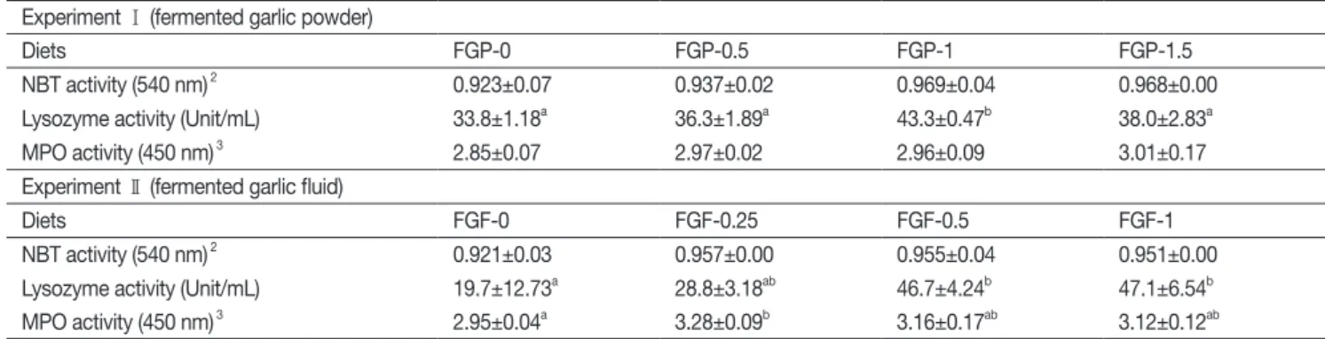 Table 6. Immunological parameters of olive flounder  P. olivaceus  fed the experimental diets for 10 weeks 1