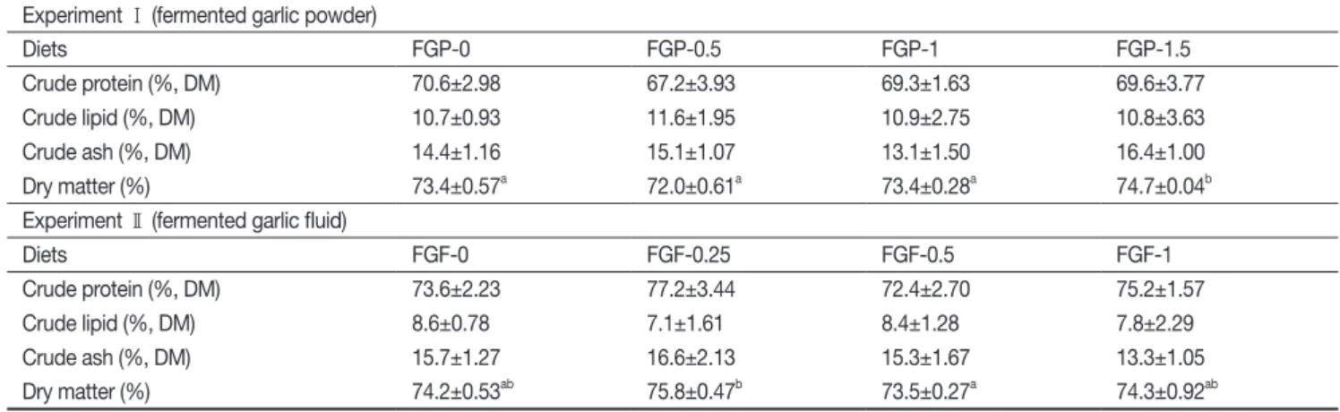 Table 7. Whole-body composition of olive flounder  P. olivaceus  fed the experimental diets for 10 weeks 1
