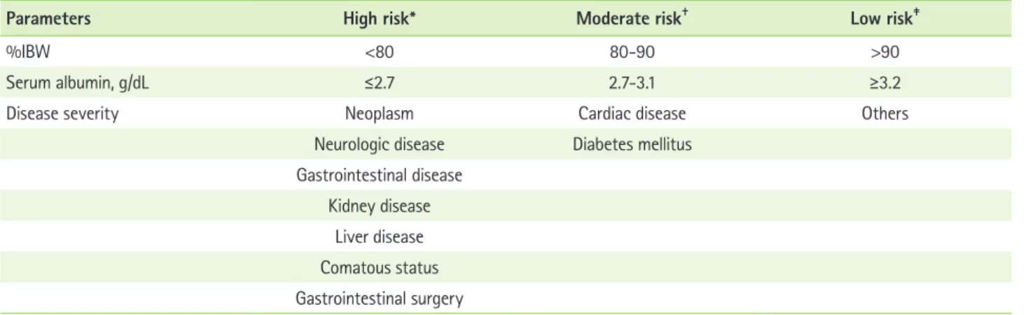 Table 1. Nutrition screening criteria 
