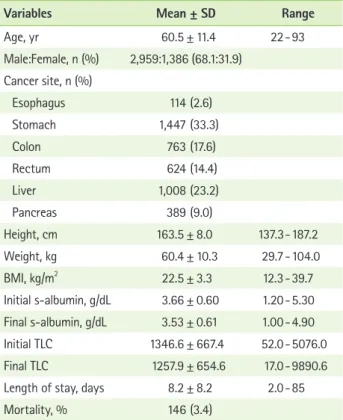 Figure 1. Distribution of nutritional risk group according to  cancer sites.