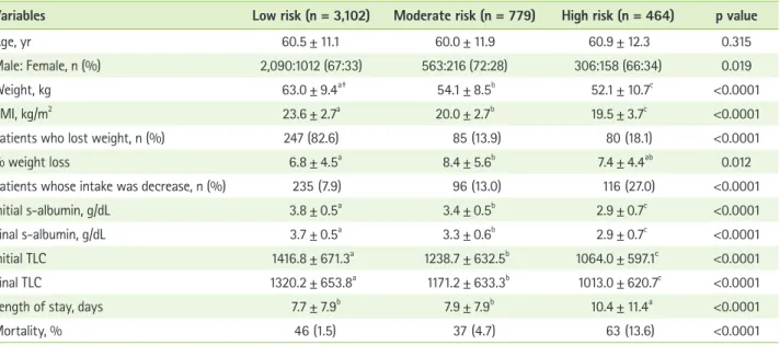Table 3. Comparison of nutritional parameters among the 3 groups according to the result of nutrition screening*