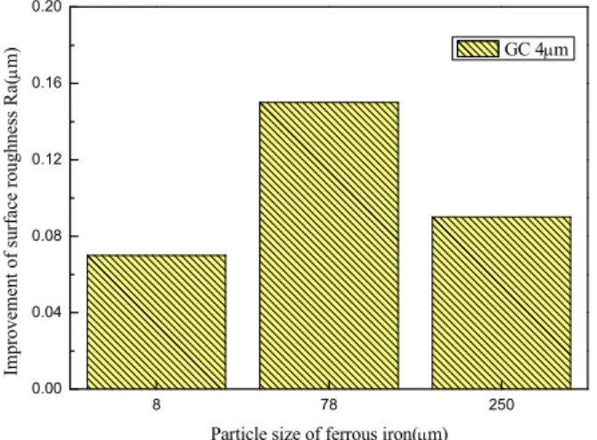 Fig.  2   Improvement  of  surface  roughness  according  to  particle size of ferrous iron (4 ㎛ ) 
