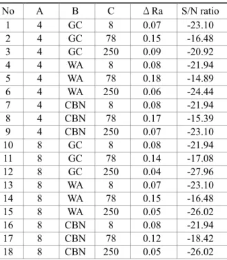 Table 5  ANOVA for each factor 