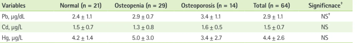 Table 2. Serum levels of heavy metals in the subjects with different BMD status*