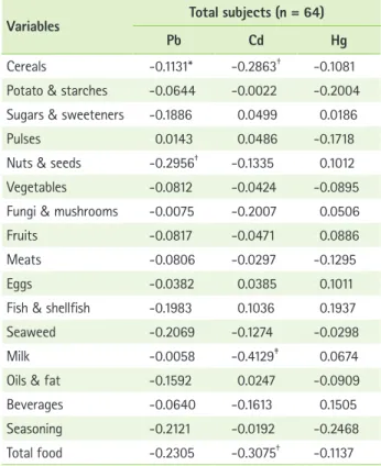 Table 6. Correlation coefficient between heavy metals in se- se-rum and food intake of the subjects