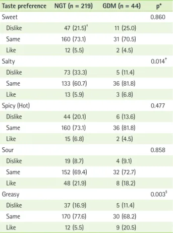 Table 4. Taste preference changes of the subjects Taste preference NGT (n = 219) GDM (n = 44) p* Sweet 0.860 Dislike 47 (21.5) † 11 (25.0)  Same 160 (73.1)  31 (70.5)  Like 12 (5.5)  2 (4.5)  Salty 0.014 ‡ Dislike 73 (33.3)  5 (11.4)  Same 133 (60.7)  36 (