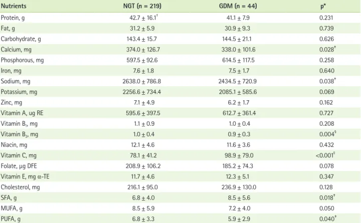 Table 6. Comparison of nutrient density between NGT and GDM