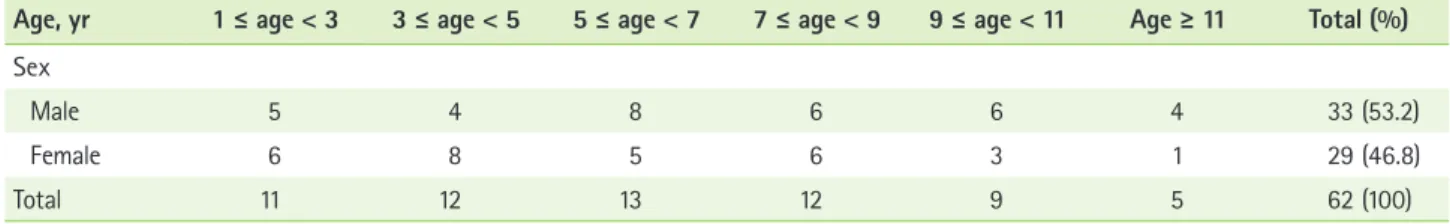 Table 5 shows the ratio of food intake from each group by  the number of restricted foods
