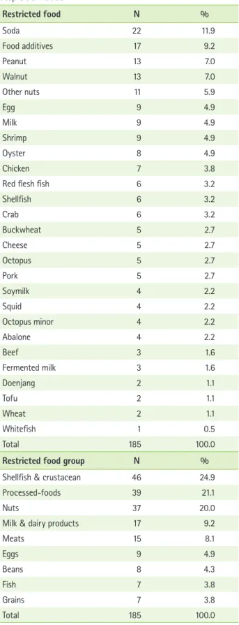 Table 3. Restricted foods and food groups in children with  atopic dermatitis Restricted food N % Soda 22 11.9 Food additives 17 9.2 Peanut 13 7.0 Walnut  13 7.0 Other nuts 11 5.9 Egg 9 4.9 Milk 9 4.9 Shrimp 9 4.9 Oyster 8 4.9 Chicken 7 3.8