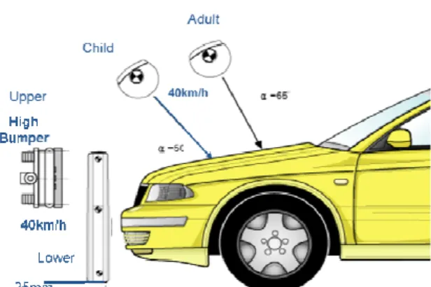 Fig. 1 Test methods for pedestrian safety(K-NCAP) 