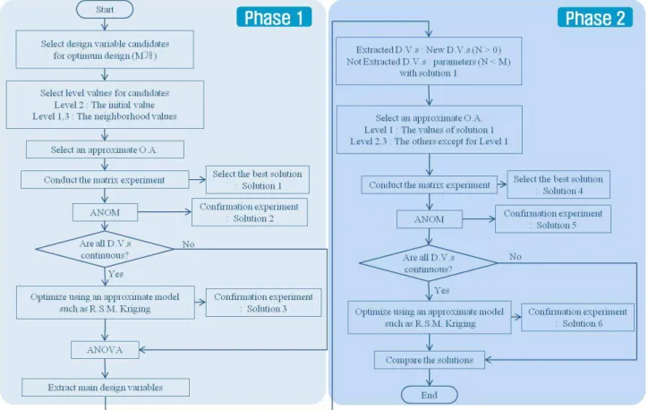 Fig. 8 Design flow 