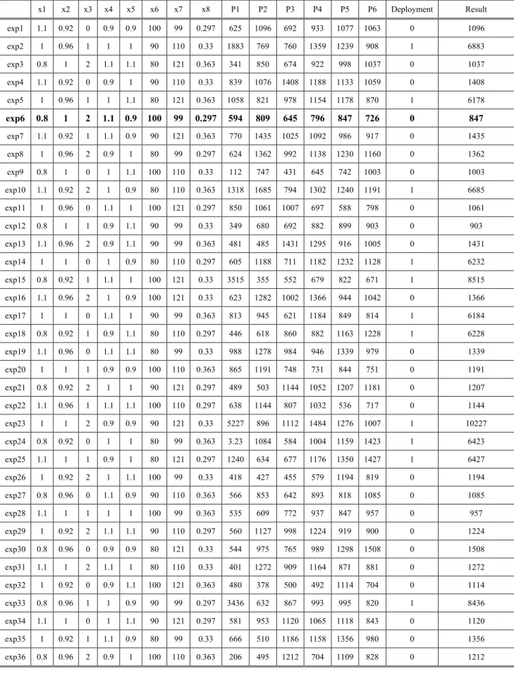 Table 3 Results of the orthogonal array(L 36 ) 