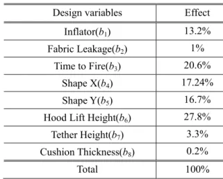 Table 4 One Way Table of orthogonal array(L 36 )      Level 1  Level 2  Level 3  Result  x1  2140.0  3683.8  3200.3  1.1  x2  3157.1  2750.4  3116.7  0.96  x3  2464.4  4137.8  2422.0  2  x4  2842.3  3973.7  2208.2  1.1  x5  3455.3  3575.9  1993.0  1.1  x6 