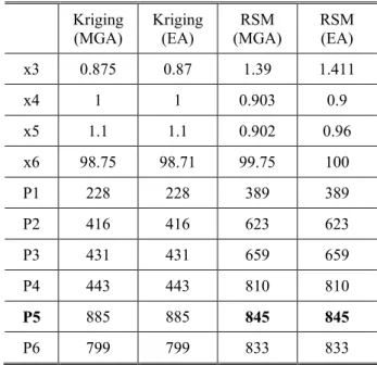 Table 10 Kriging and RSM of the orthogonal array(L 18 )      Kriging  (MGA)  Kriging (EA)  RSM  (MGA)  RSM (EA)  x3  0.875  0.87  1.39  1.411  x4  1  1  0.903  0.9  x5  1.1  1.1  0.902  0.96  x6  98.75  98.71  99.75  100  P1  228  228  389  389  P2  416  4