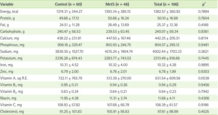 Table 2.  Daily energy and nutrient intake of the study subjects*