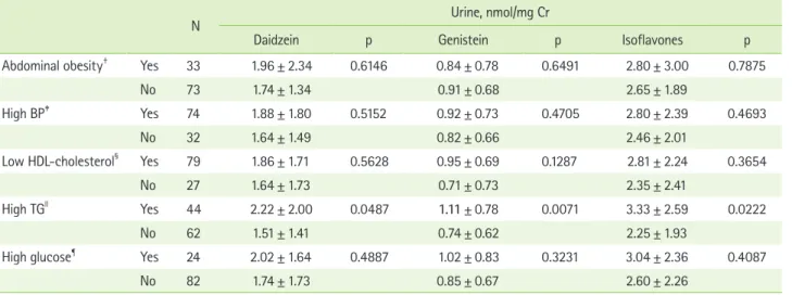 Table 6. Correlation of urinary isoflavone excretions with the diagnostic component of MetS