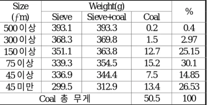 Table 2. Distributions of pulverized coal size Weight(g)
