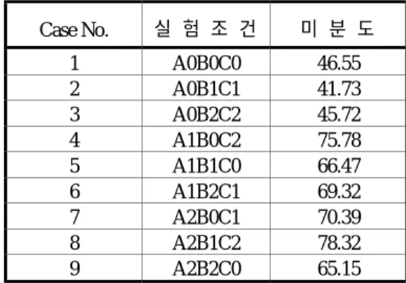 Table 4 Disposition of parameters 열번호/인자 1 2 3 4실험 번호 A B e C 실험조건 1 0 0 0 0 A0B0C0 2 0 1 1 1 A0B1C1 3 0 2 2 2 A0B2C2 4 1 0 1 2 A1B0C2 5 1 1 2 0 A1B1C0 6 1 2 0 1 A1B2C1 7 2 0 2 1 A2B0C1 8 2 1 0 2 A2B1C2 9 2 2 1 0 A2B2C0 기본표시 a b ab ab^2 계 4