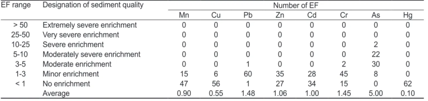 Table 4. Classification of enrichment factor suggested by Chen et al. (2007) and the number of EF for the ratios of trace metals relative to  Al in intertidal sediments of coastal islands from the southern region of Jeollanam Province and in earth crust re