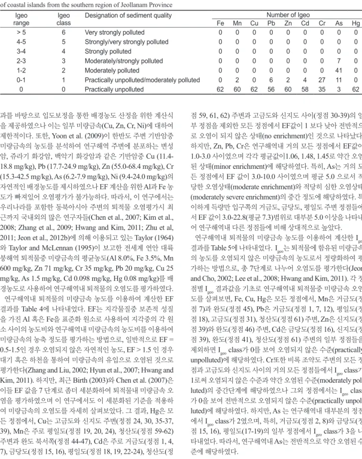 Table 5. Classification of geoaccumulation index and the number of Igeo class for the concentrations of trace metals in intertidal sediments  of coastal islands from the southern region of Jeollanam Province 