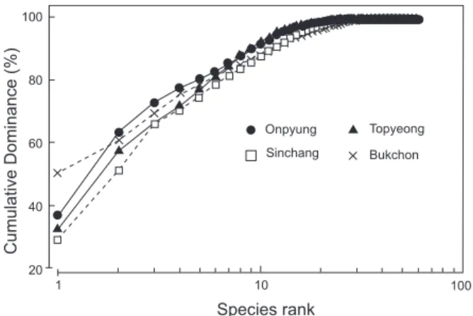 Table 3. Vertical distribution of dominant and subdominant seaweed based on mean biomass (g wet wt/m 2 ) at four study sites in Jeju Island,  Korea