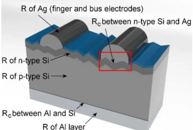 Fig. 1 Components of series resistance in a silicon solar  cell  이러한  다양한  저항  성분들  중에서  실리콘  태양 전지의  전면  전극  형성기술에  대한  기술개발이  가 장  활발한데,  전류밀도를  높이기  위해서  전극의  선폭을  줄이면서도  두께를  높이는  고종횡비  전극 형성  기술과, (1~4)   전극  소재와  실리콘  웨이퍼의  이 미터층  사이의  접촉  비저항을  낮춤으로