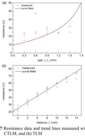Fig. 7 Resistance data and trend lines measured with (a)  CTLM, and (b) TLM 