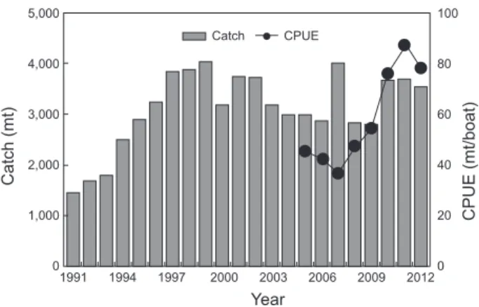 Fig. 1. Annual changes in total catch (mt) and CPUE of black- black-fin flounder Glyptocephalus stelleri in the East Sea, Korea,  1991-2012
