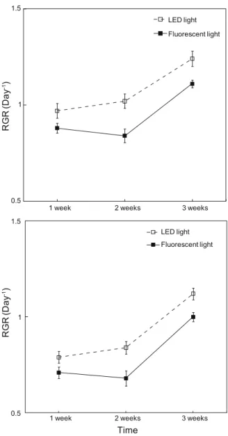 Fig. 2. Ulva pertusa. The relative growth rate (RGR) of total  length (A) and width (B) under two light system