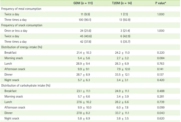 Table 2.  Meal regularity of the subjects