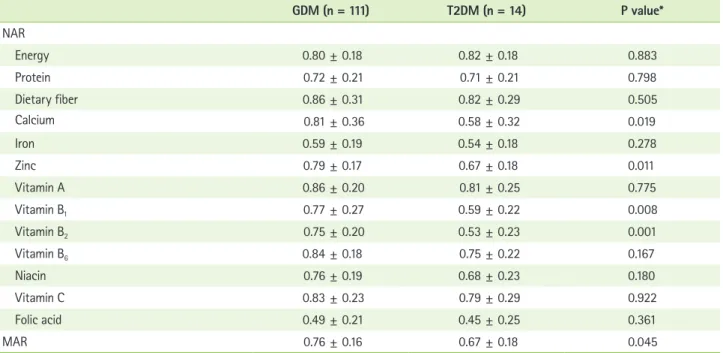 Table 5.  Index of nutritional quality (INQ) of the subjects