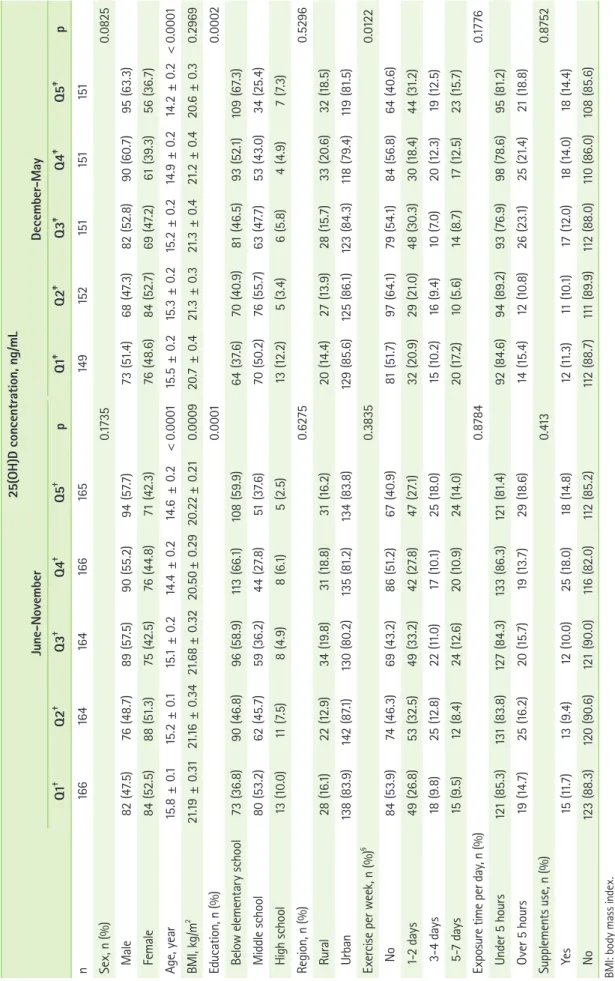 Table 1. General characteristics of the Korean adolescent aged 12 to 18 by serum 25-hydroxyvitamin D concentration*