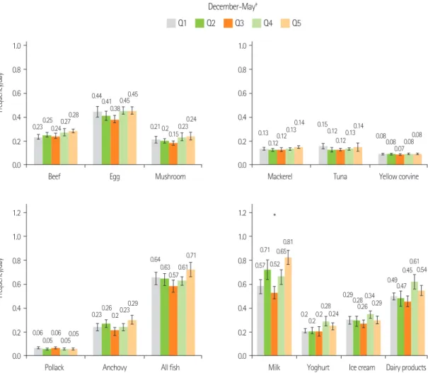 Figure 3. Daily consumption frequencies of vitamin D food sources according to serum 25(OH)D concentration by season