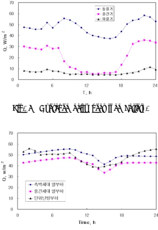 Fig. 5  Averaged daily hot water load pattern. Figures 4와 5는 공동주택의 단위면적당 난방부 하 및 급탕부하패턴을 나타내고 있다 