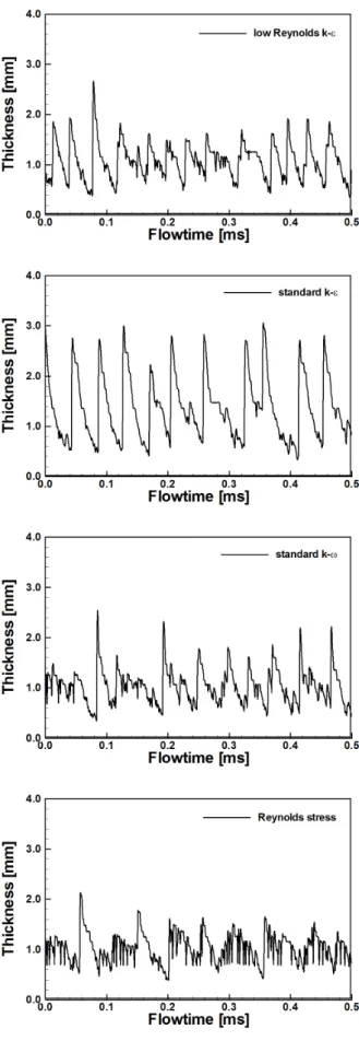 Fig.  2  Film  thickness  variation  over  time  in  Re film =  800