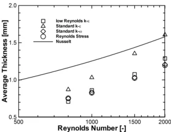 Fig.  5  Average  film  thickness  for  different  Reynolds  numbers  and  different  turbulent  models