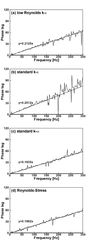 Fig.  7  Phase  lag  to  wave  frequency  at  Re film =1500  for  different  turbulent  models.