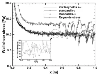 Fig.  9  Wall  shear  stress  at  Re film =1500  for  different  turbulent  models 수 영역대에서  Standard  k-ε 모델의 한계로 타 모 형들에 비해 약  30%  큰 벽면 전단응력을 예측하 고 있다