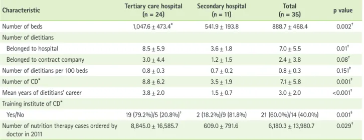 Table 1.  General characteristics of the hospitals