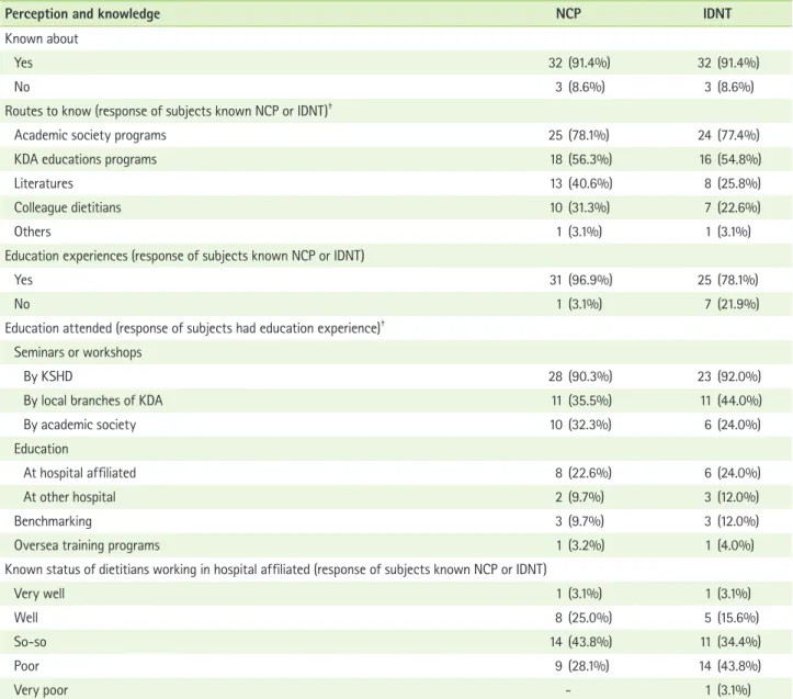 Table 2. Perception and knowledge on NCP and IDNT*