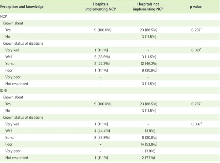 Table 4. NCP implementation in the hospitals adopted NCP
