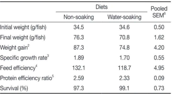 Table 1. Proximate analysis of the experimental diet for olive  flounder  P. olivaceus (% of DM basis, Exp